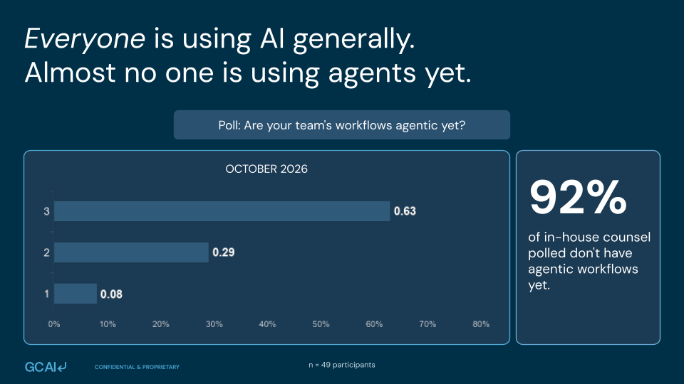 October 2026 poll of 49 participants: 92% of in-house counsel polled do not have agentic workflows yet.